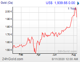 ราคาทองคำต่างประเทศ 1ปี