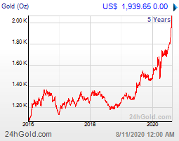 ราคาทองคำต่างประเทศ 5ปี
