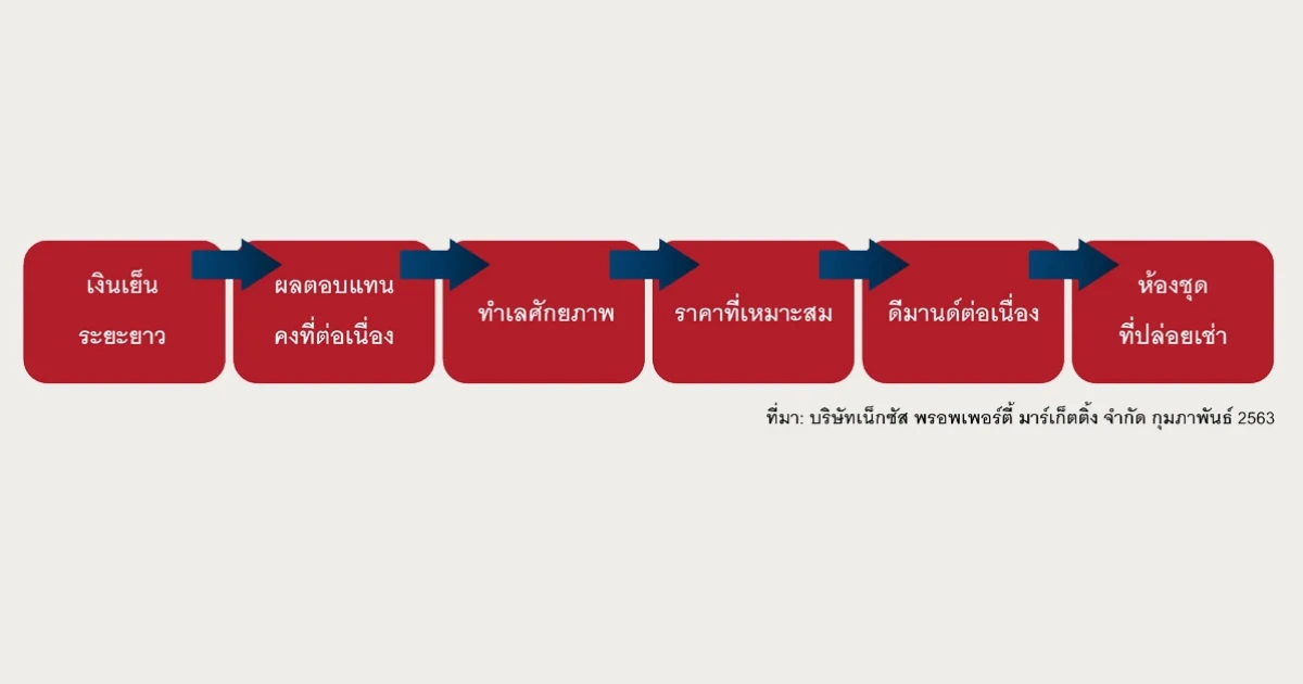 6 ปัจจัย: ฉลาดลงทุนคอนโดมิเนียมยุคใหม่ในกรุงเทพฯ