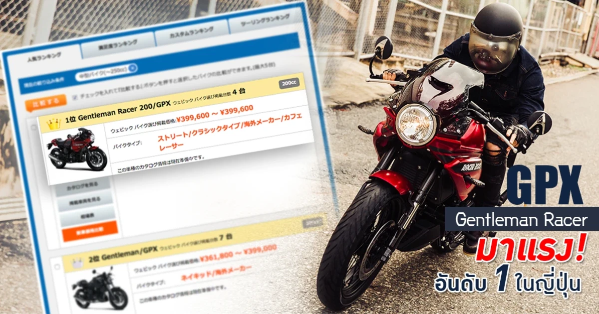 GPX Gentleman Racer มาแรง! ขึ้นแท่นรถมอเตอร์ไซค์ (รุ่นไม่เกิน 250cc) ยอดนิยมอันดับ 1 ในญี่ปุ่น