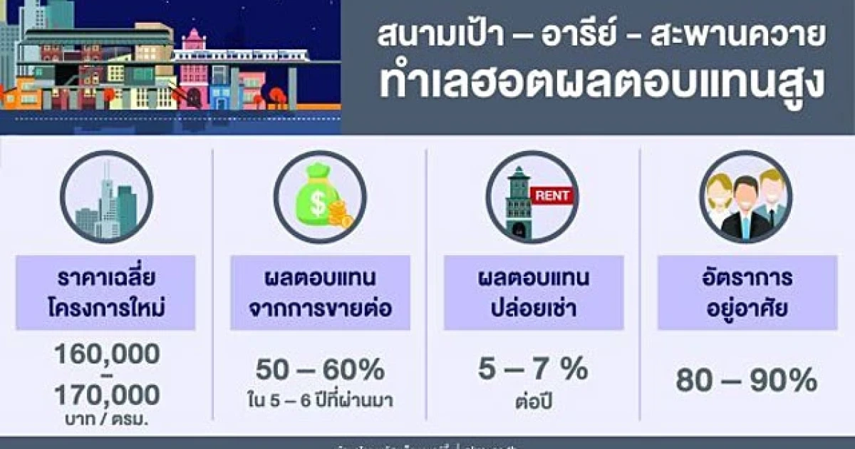 พลัส พร็อพเพอร์ตี้ ชี้ทำเลสนามเป้า-อารีย์-สะพานควายฮอตไม่เลิก ราคารีเซลสูงขึ้น 50-60%