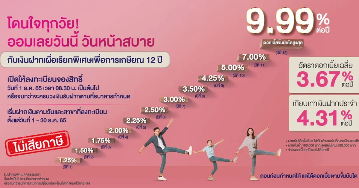 โดนใจทุกวัย! ออมเลยวันนี้ วันหน้าสบาย กับเงินฝากเผื่อเรียกพิเศษเพื่อการเกษียณ 12 ปี ให้คุณรับดอกเบี้ยสูงสุด 9.99% ต่อปี*