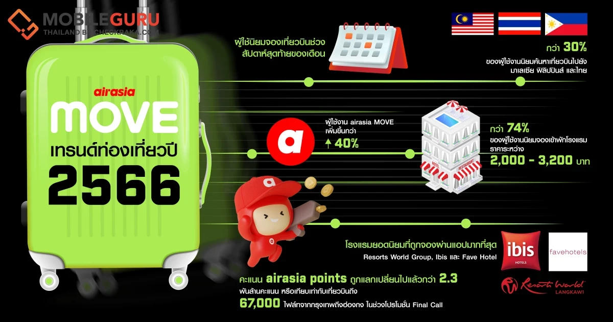 airasia MOVE เผยเทรนด์ท่องเที่ยว 2566 นักเดินทางมองหาทริปท่องเที่ยวที่คุ้มค่ามาเป็นอันดับแรก