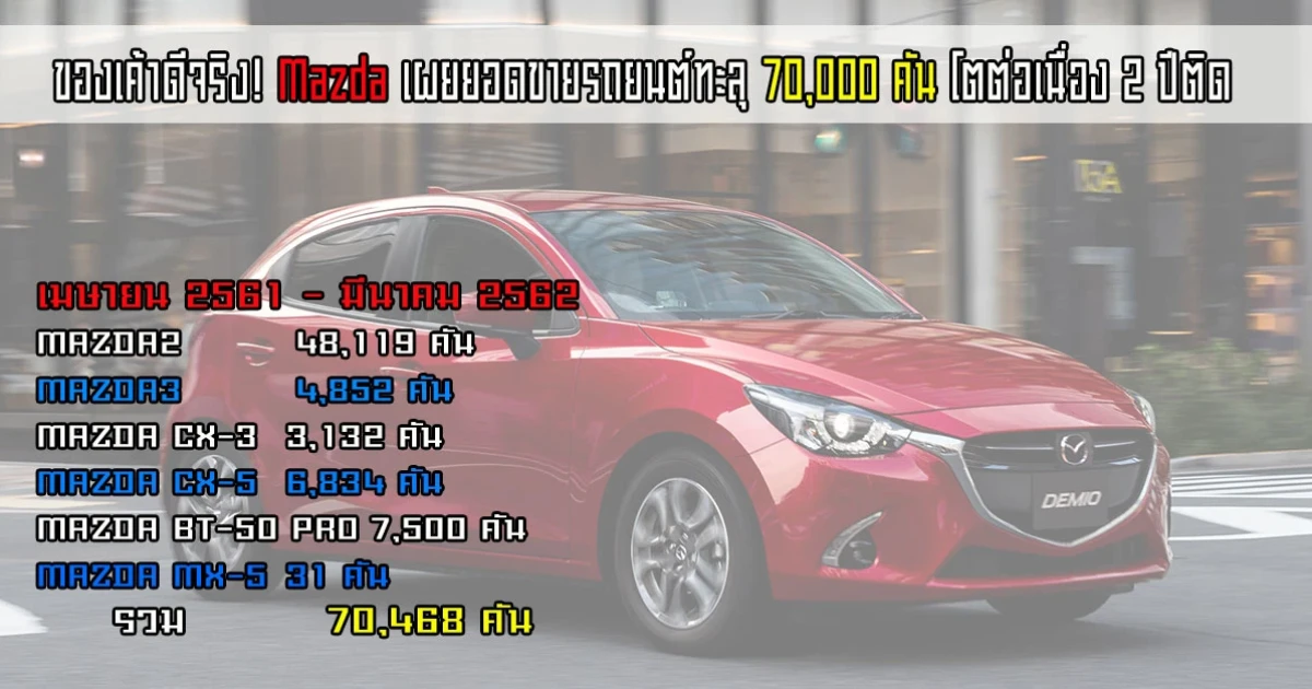 ของเค้าดีจริง! Mazda เผยยอดขายรถยนต์ทะลุ 70,000 คัน โตต่อเนื่อง 2 ปีติด