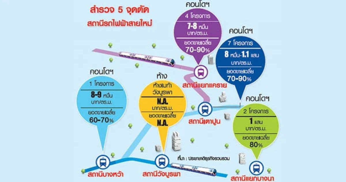 สำรวจ 5 ทำเลนิวซีบีดี ตามแนวรถไฟฟ้าสายใหม่