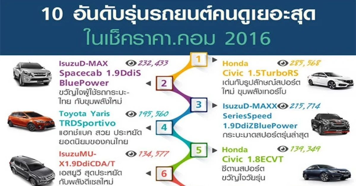 10 อันดับรถยนต์รุ่นรถยนต์ที่มีคนดูเยอะที่สุด ในเช็คราคา.คอม ปี 2016