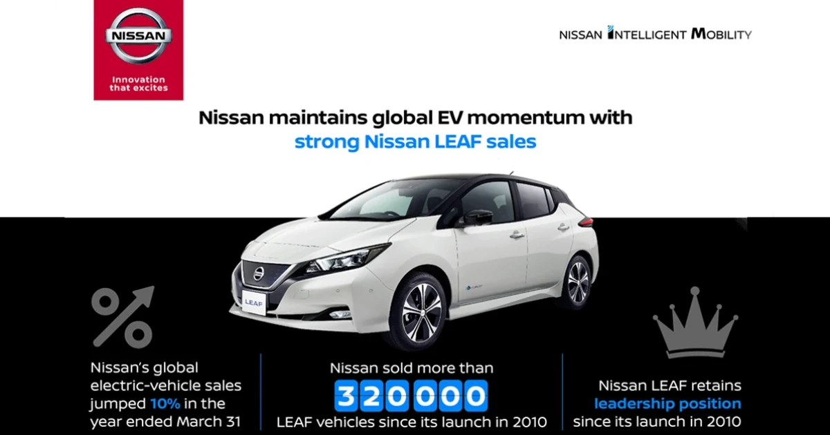 ยอดขายที่เติบโตของนิสสัน ลีฟ ช่วยผลักดันให้รถยนต์ไฟฟ้าเป็นที่ต้องการเพิ่มขึ้น