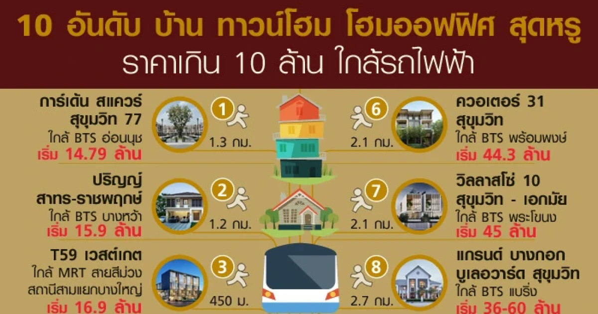 10 อันดับบ้าน ทาวน์โฮม โฮมออฟฟิศ สุดหรู ราคาเกิน 10 ล้าน ใกล้รถไฟฟ้า