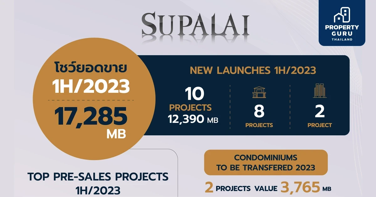 ศุภาลัยกวาดยอดขาย 6 เดือน รวม 17,285 ล้านบาท พร้อมลุยเปิด 27 โครงการใหม่ ทะยานสู่เป้ายอดขาย 36,000 ล้านบาท