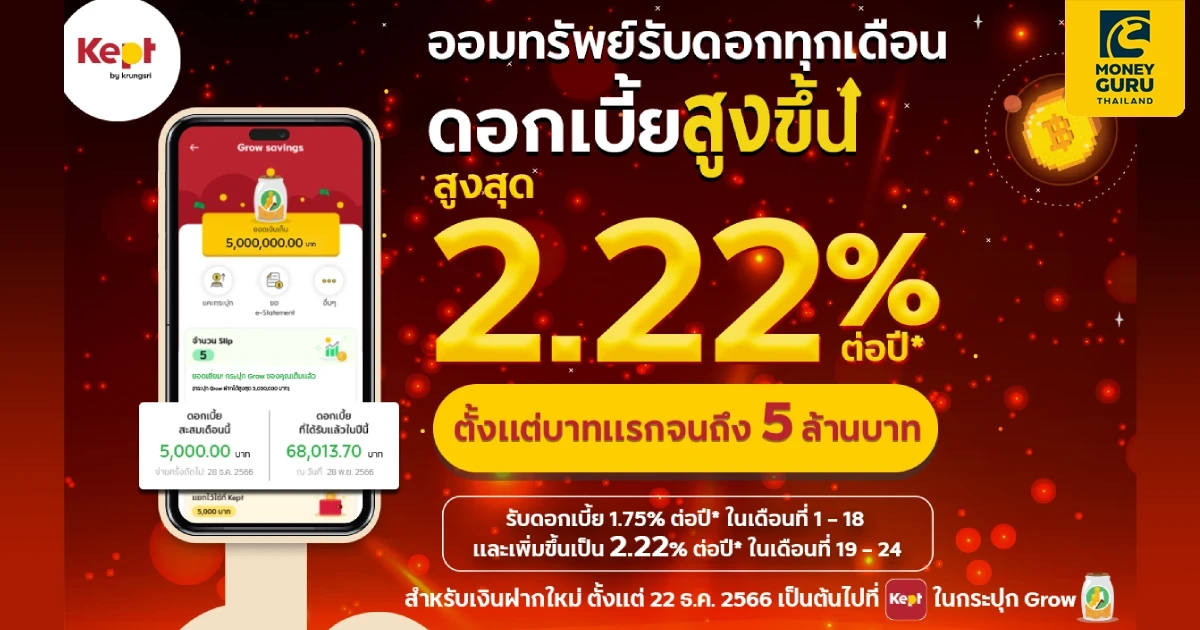 Kept by krungsri ปรับขึ้นดอกเบี้ยสูงอีก สูงสุดเป็น 2.22% ต่อปี ฝากเต็มๆ ได้ถึง 5 ล้านบาท ของขวัญส่งท้ายปีต้อนรับปีใหม่