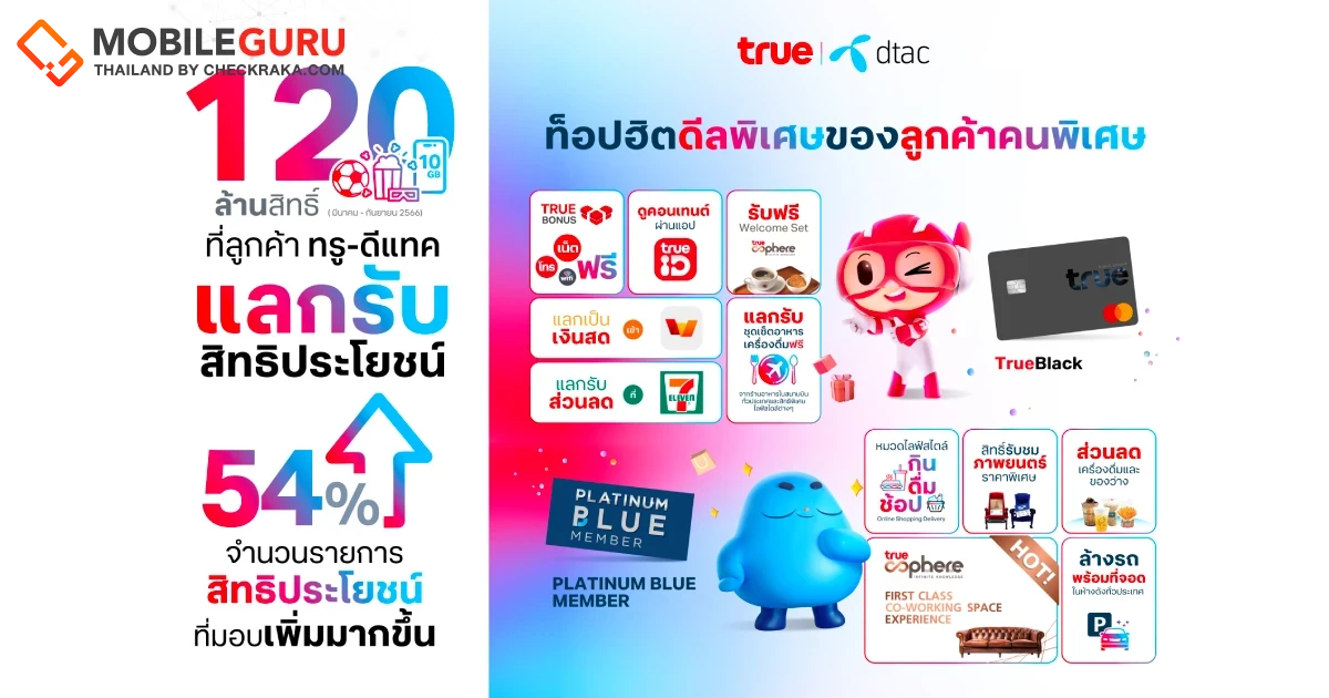 เปิดวาร์ปสิทธิประโยชน์เพิ่ม 54% หลังรวม ทรู-ดีแทค ทรูคอร์ปชี้ยอดลูกค้ารับสิทธิ์พุ่ง 120 ล้านสิทธิ์