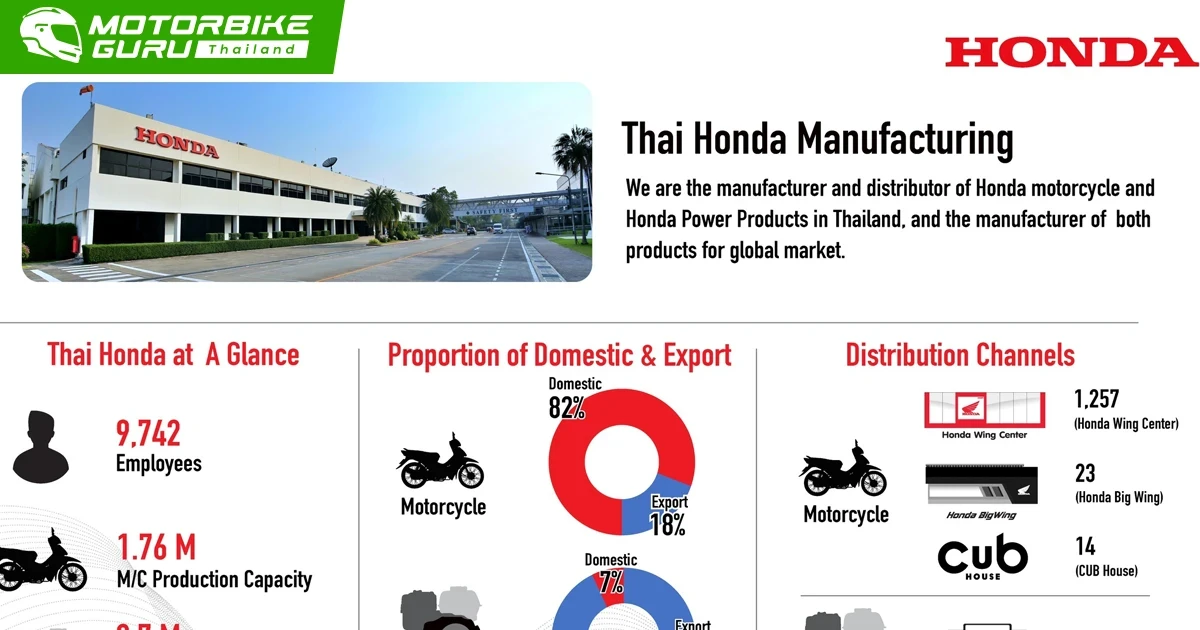 ฮอนด้าครองยอดขายอันดับ 1 ด้วยยอด 1.236 ล้านคัน คว้ายอดจำหน่ายสูงสุดทั้งรถครอบครัว-เอ.ที.-สปอร์ต