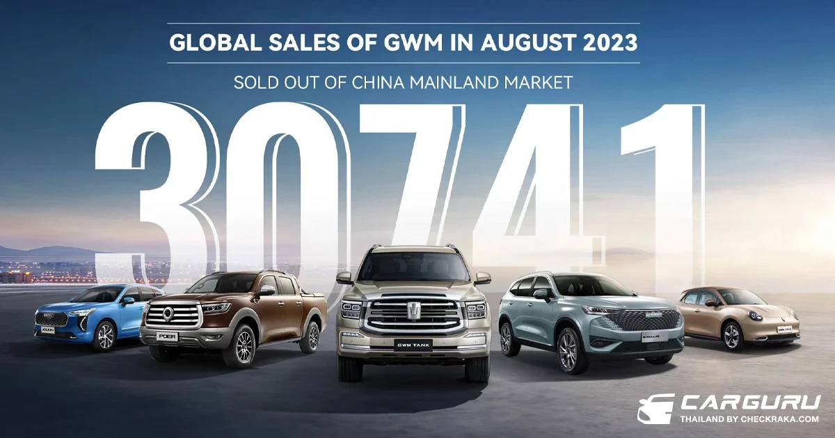 GWM ทุบสถิติในเดือนสิงหาคม ด้วยยอดขายสูงสุดเป็นประวัติการณ์ถึง 30,741 คันทั่วโลก และยอดขายในประเทศไทย 1,071 คัน
