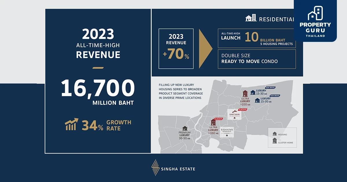 ผู้ถือหุ้น สิงห์ เอสเตท อนุมัติจ่ายปันผล 0.02 บาท ตั้งเป้ารายได้ธุรกิจทั้งพอร์ต New High รุกบ้านแนวราบ โรงแรมยังโตเด่น