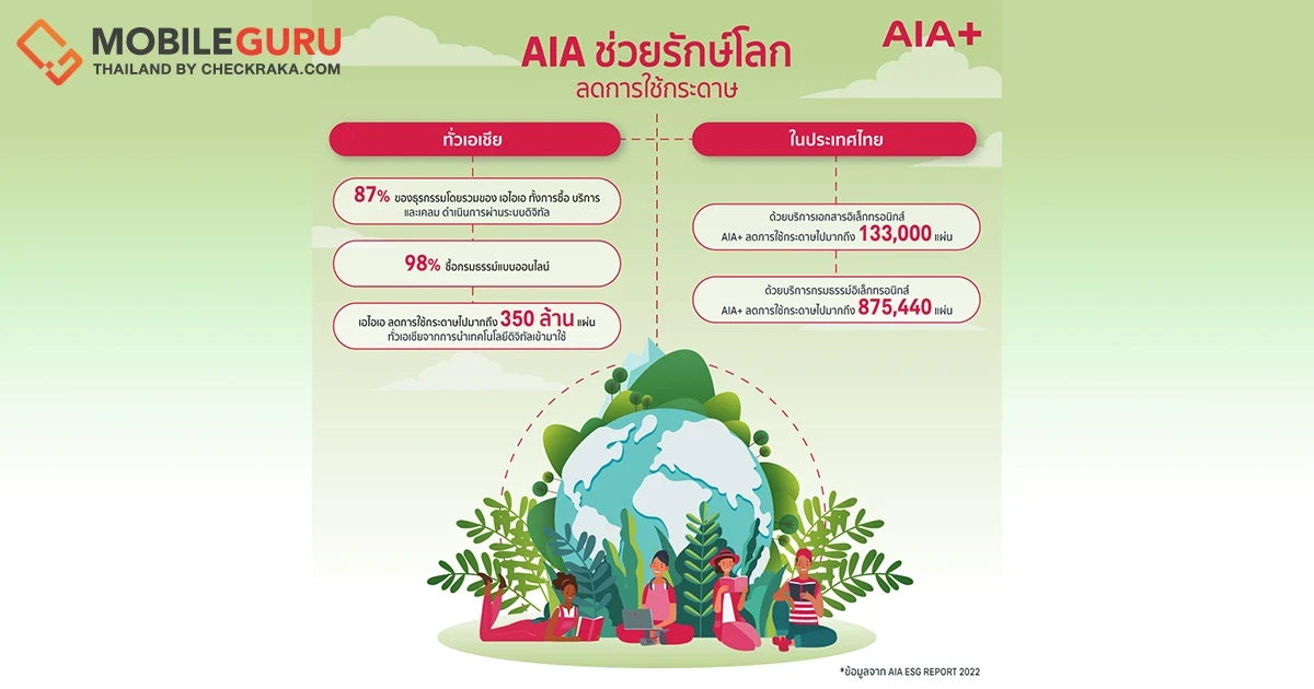 AIA เดินหน้าความสำเร็จกลยุทธ์ ESG ผ่านแอปฯ AIA+ หนุน e-Paper ลดการใช้กระดาษกว่า 1 ล้านแผ่นในไทย และกว่า 350 ล้านแผ่นทั่วเอเชียในปี 2565