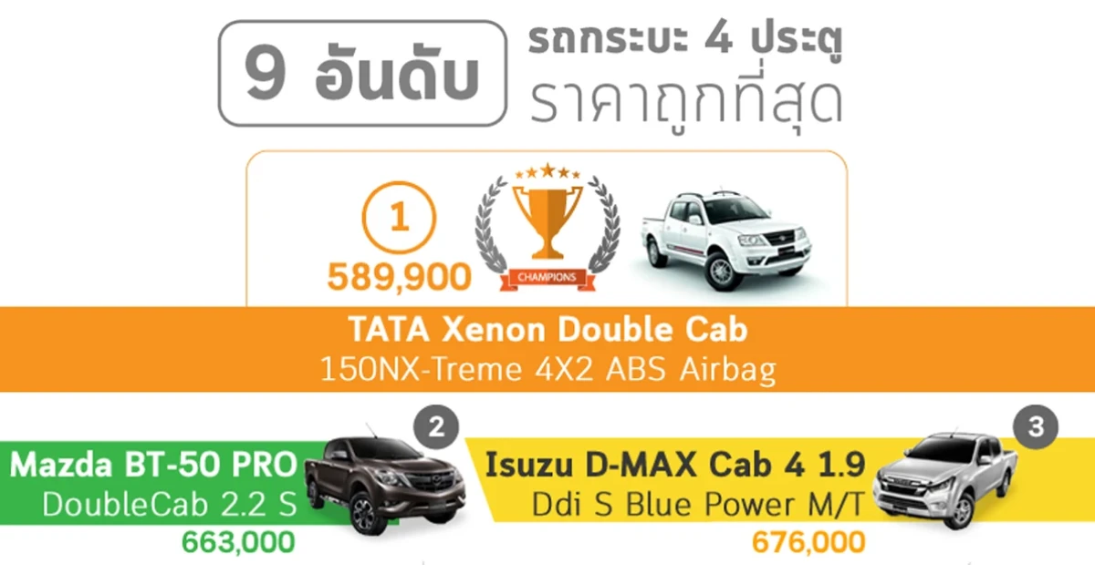 9 อันดับ รถกระบะ 4 ประตูราคาถูกที่สุด 9 อันดับ รถกระบะ 4 ประตูราคาถูกที่สุด