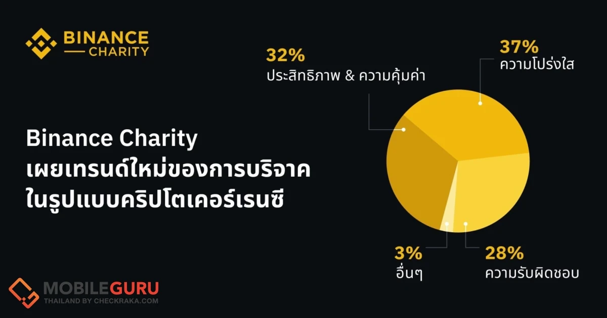 Binance Charity เผยเทรนด์ใหม่ของการบริจาคในรูปแบบคริปโตเคอร์เรนซี เพื่อความโปร่งใสและความรับผิดชอบที่มากขึ้นต่อสังคม