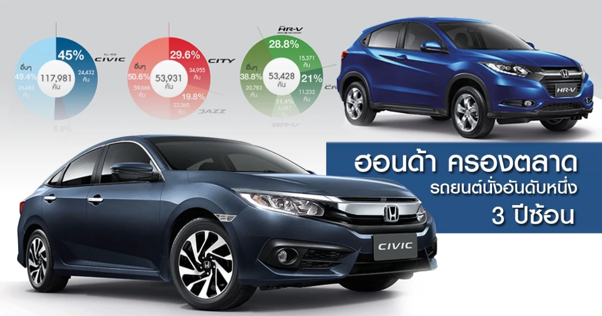 ฮอนด้า ครองอันดับ 1 ตลาดรถยนต์นั่ง 3 ปีซ้อน 2560