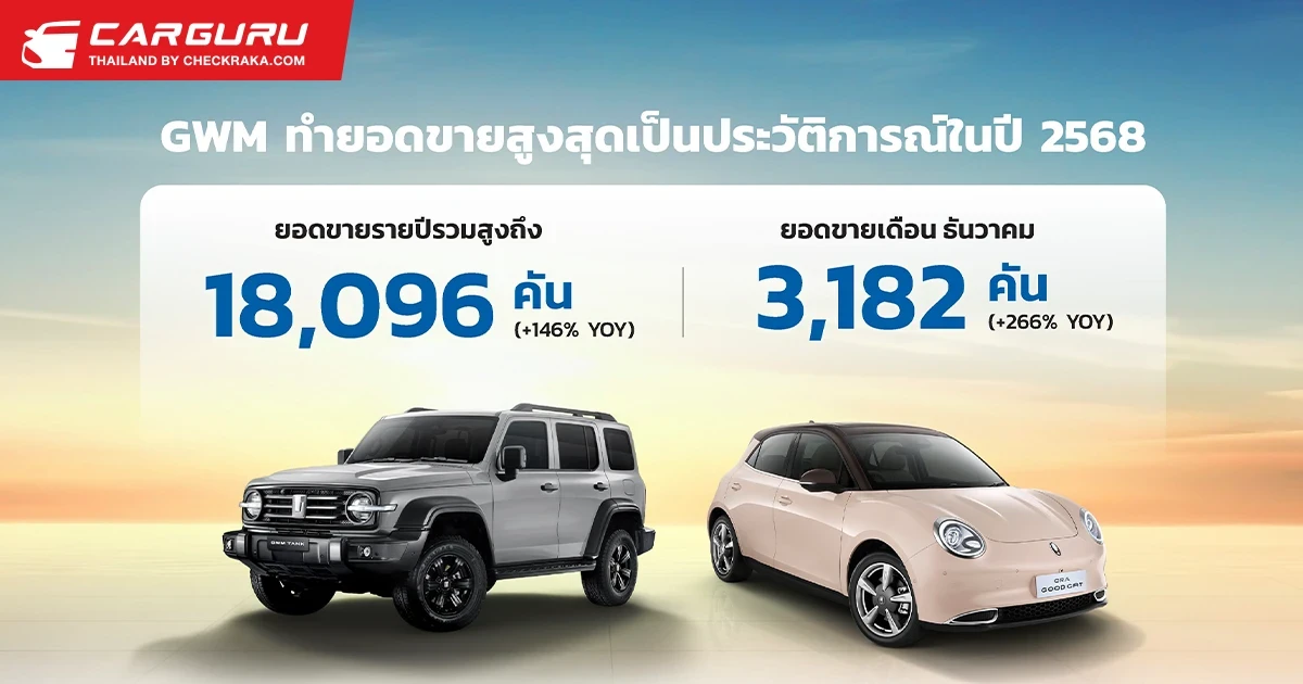 GWM สร้างสถิติยอดขายปี 2568 สูงสุดเป็นประวัติการณ์ ทะลุ 18,096 คัน นำโดย TANK 300 และ ORA Good Cat