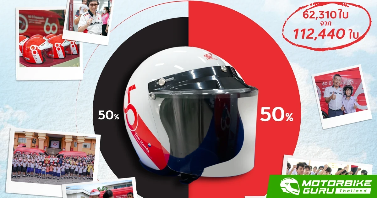 Honda เดินหน้าคาราวานหมวกกันน็อก 60 ปีเกินครึ่งทาง ส่งมอบความปลอดภัยสู่เด็กไทย 62,310 ใบ จากเป้าหมาย 112,440 ใบ ทั่วประเทศ