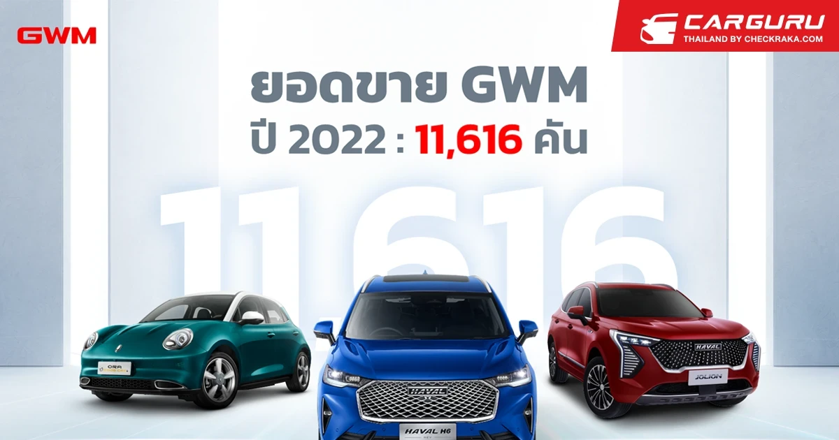 GWM ประกาศความสำเร็จปี 2565 HAVAL H6 และ ORA Good Cat ยังคงทำผลงานได้อย่างยอดเยี่ยม ด้วยยอดขาย 11,616 คัน