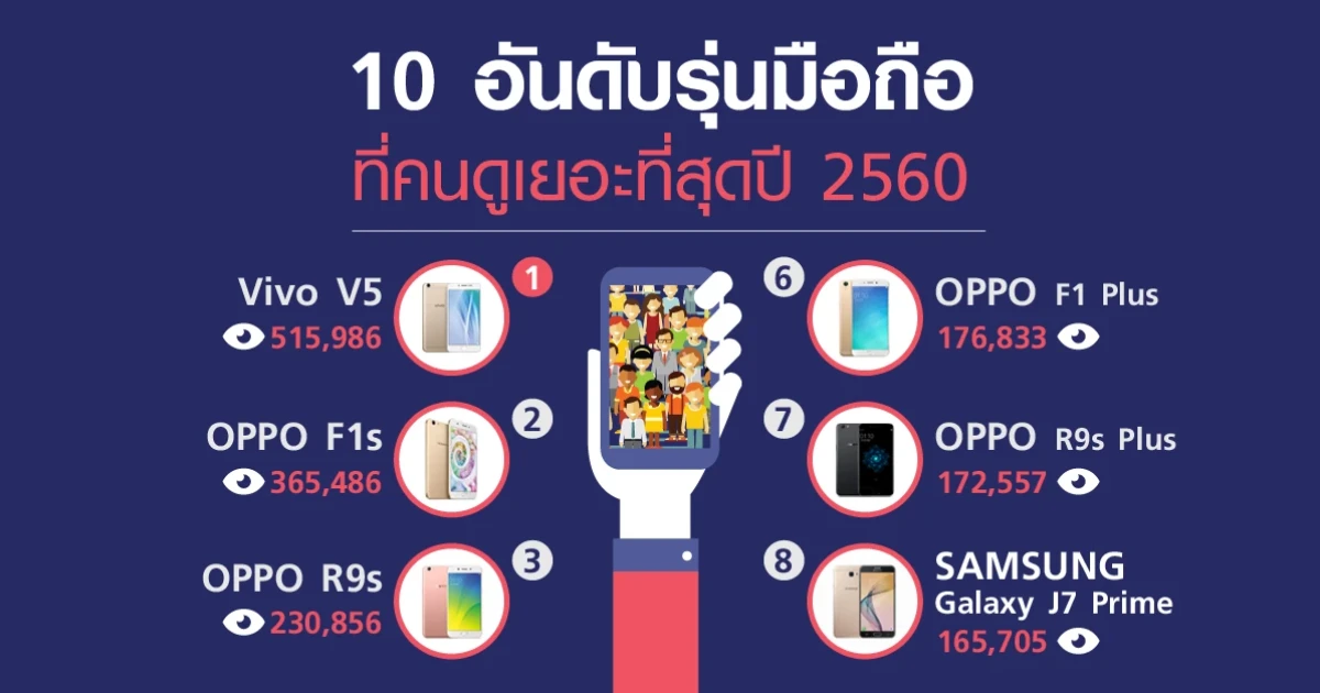 รุ่นมือถือที่มีคนดูเยอะที่สุด บนเว็บไซต์เช็คราคา ในปี 2560