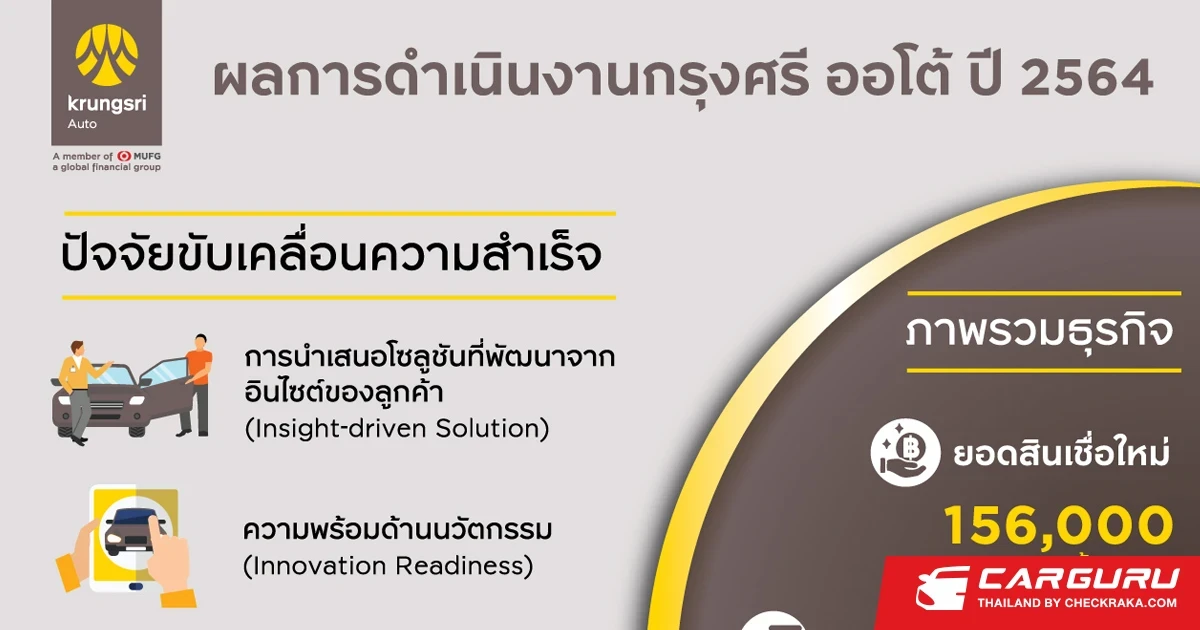 กรุงศรี ออโต้ ชูพอร์ตสินเชื่อ 422,000 ล้านบาท รักษาแชมป์ตลาดสินเชื่อยานยนต์ครบวงจรในปี 64