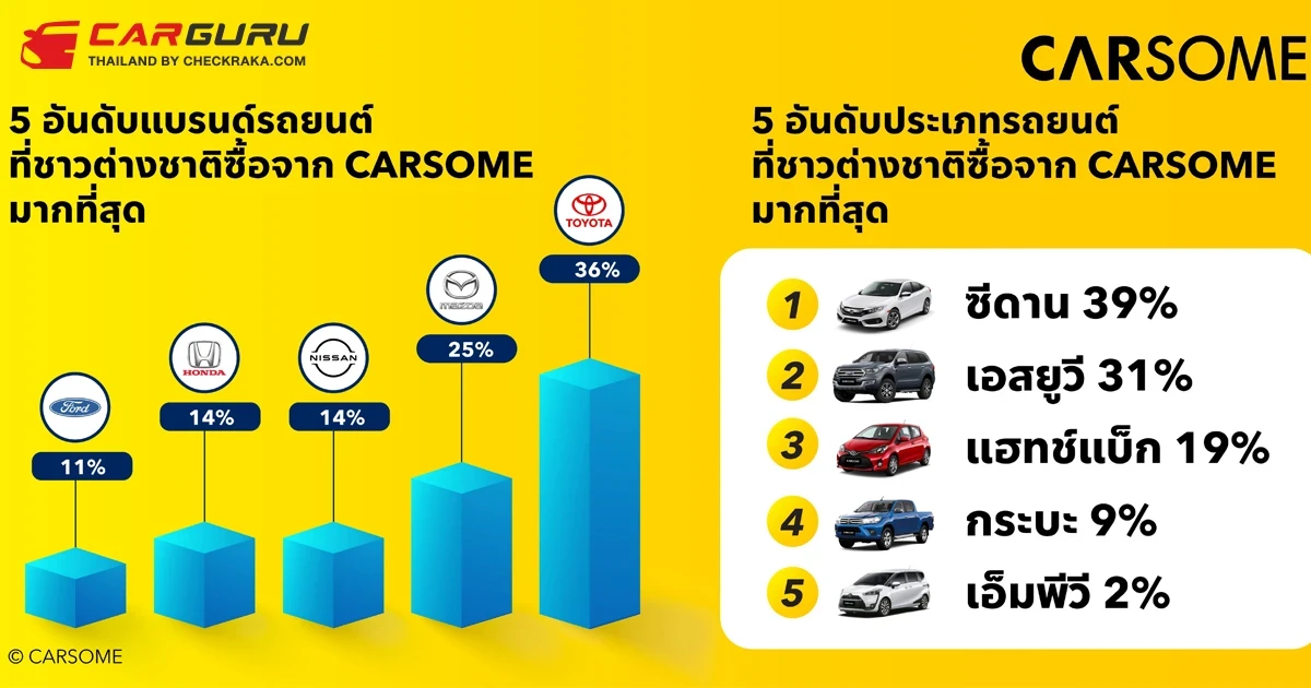 CARSOME เดินหน้าขยายการให้บริการ "กลุ่มลูกค้าชาวต่างชาติ" ตอบรับความต้องการรถยนต์มือสองที่เพิ่มขึ้น