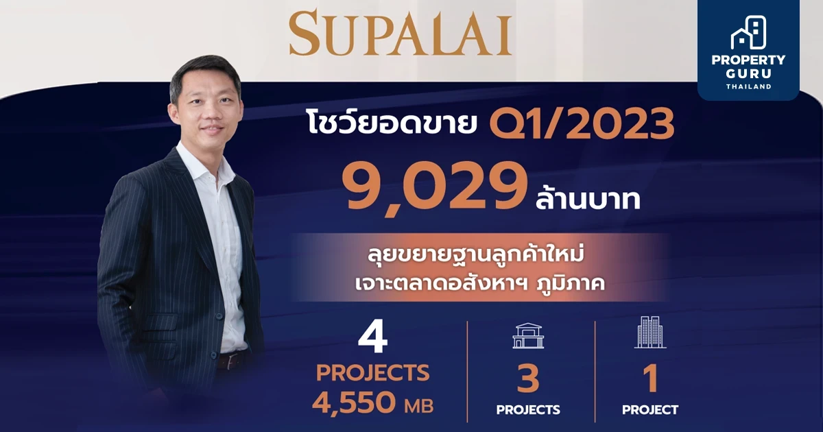 ศุภาลัยโชว์ยอดขาย Q1/66 กวาด 9,029 ลบ.* ลุยขยายฐานลูกค้าใหม่ เจาะตลาดอสังหาฯ ภูมิภาค