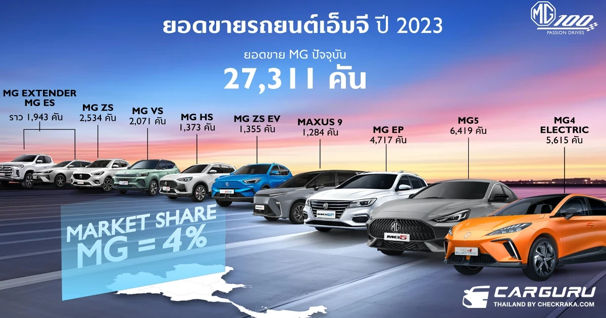 MG ปักธงขึ้น Top 3 ในทศวรรษที่ 2 พร้อมเดินหน้าขยายฐานลูกค้าสู่คนรุ่นใหม่