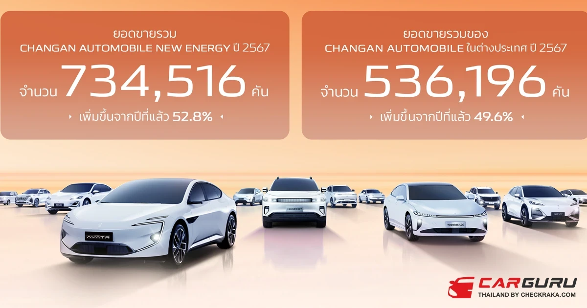 CHANGAN กวาดยอดขายทั่วโลกทะลุ 2.68 ล้านคัน ในปี 2567 สร้างปรากฏการณ์เขย่าวงการในรอบ 7 ปี