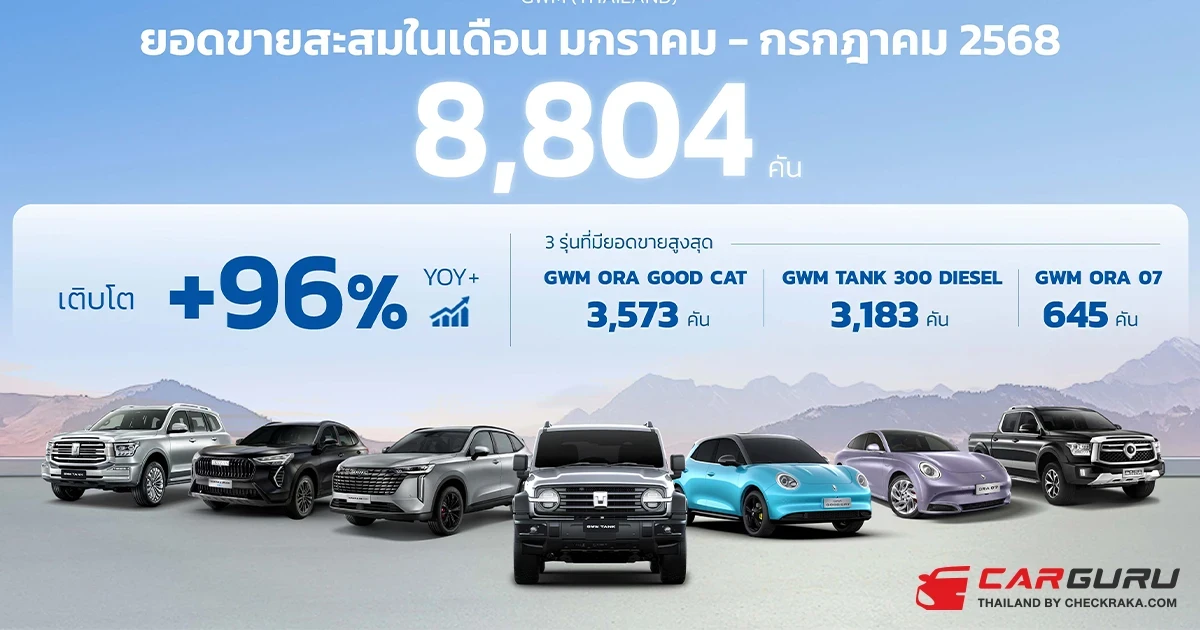 GWM (Thailand) ดันยอดขาย 7 เดือนแรกโต 96% สะท้อนความเชื่อมั่นของผู้บริโภคไทย เร่งเดินหน้าพัฒนาบริการหลังการขายแบบเต็มพิกัด