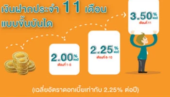 เงินฝากประจำ 11 เดือน แบบขั้นบันไดจาก ธอส. รับดอกเบี้ยทุกเดือนสบ๊าย สบาย