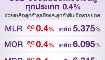 SCB ตอบสนองนโยบายธนาคารแห่งประเทศไทย ประกาศลดดอกเบี้ยเงินกู้ทุกประเภท 0.40% ทันที เพื่อช่วยเหลือลูกค้าธุรกิจและลูกค้าสินเชื่อรายย่อย มีผล 10 เม.ย. นี้