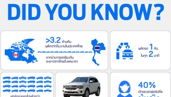 ฟอร์ดในประเทศไทยกับเรื่องราวที่คุณอาจไม่เคยรู้มาก่อน ที่เป็นเบื้องหลังความสำเร็จอันยาวนานถึง 29 ปี