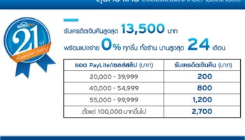 รับเครดิตเงินคืนสูงสุด 13,500 บาท พร้อมแบ่งจ่าย 0% เมื่อซื้อสินค้าที่ HomePro จากบัตรสินเชื่อซิตี้ เรดดี้เครดิต