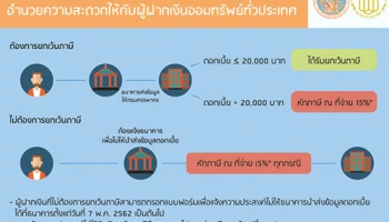 สรรพากรจับมือสมาคมธนาคารไทย อำนวยความสะดวกผู้ฝากเงินออมทรัพย์ส่วนใหญ่ทั่วประเทศให้ได้รับสิทธิยกเว้นภาษี