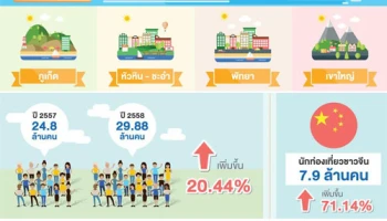 พลัส พร็อพเพอร์ตี้ ชี้คอนโดเมืองตากอากาศสุดฮอตต่างชาตินิยมเช่า นักลงทุนเบนเข็มปักหมุดดันอุปสงค์คึกคัก