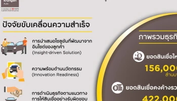 กรุงศรี ออโต้ ชูพอร์ตสินเชื่อ 422,000 ล้านบาท รักษาแชมป์ตลาดสินเชื่อยานยนต์ครบวงจรในปี 64