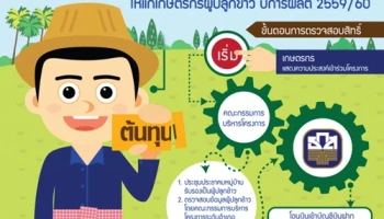 ธ.ก.ส. เดินหน้าโครงการสนับสนุนเงินช่วยเหลือต้นทุนการผลิต ให้แก่เกษตรกรผู้ปลูกข้าว ปีการผลิต 2559/60