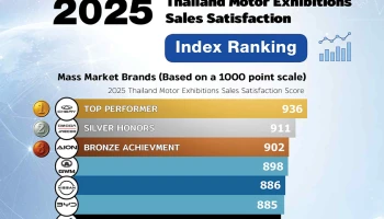 ผลวิจัยชี้ Chery – JAECOO – AION ครอง 3 อันดับแบรนด์รถยนต์ที่สร้างความพึงพอใจสูงสุดต่อการซื้อรถใน Motor Expo 2025