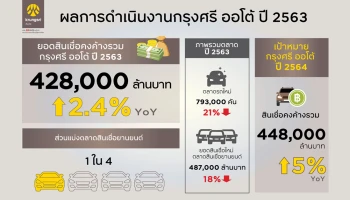 "กรุงศรี ออโต้" ประกาศผลการดำเนินงานปี 2563 ยอดสินเชื่อคงค้างรวมเติบโต 2.4% มูลค่ารวม 428,000 ล้านบาท