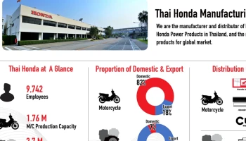 ฮอนด้าครองยอดขายอันดับ 1 ด้วยยอด 1.236 ล้านคัน คว้ายอดจำหน่ายสูงสุดทั้งรถครอบครัว-เอ.ที.-สปอร์ต
