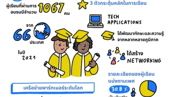 ทำความรู้จักโครงการ “10x1000 Tech for Inclusion” แพลตฟอร์มการเรียนรู้ด้านฟินเทค เพื่อลดช่องว่างด้านทักษะดิจิทัลทั่วโลก