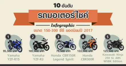 10 อันดับรถมอเตอร์ไซค์ขนาด 150-300 ซีซี ยอดนิยมปี 2017