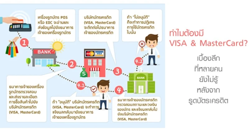 ทำไมต้องมี VISA & MasterCard? เบื้องลึกที่หลายคนยังไม่รู้ หลังจากรูดบัตรเครดิตไปแล้ว