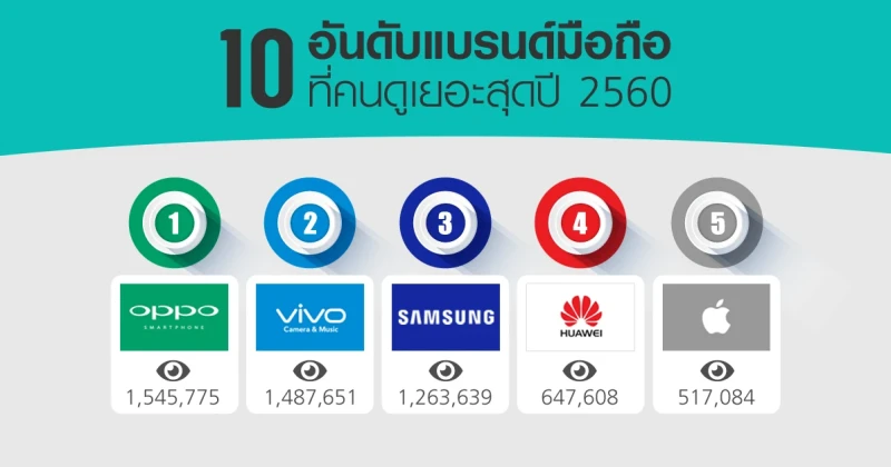 แบรนด์มือถือที่คนดูเยอะที่สุด บนเว็บไซต์เช็คราคา ในปี 2560