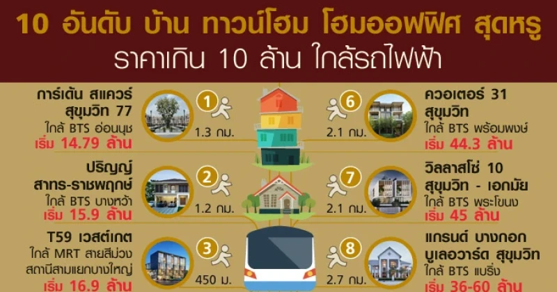 10 อันดับบ้าน ทาวน์โฮม โฮมออฟฟิศ สุดหรู ราคาเกิน 10 ล้าน ใกล้รถไฟฟ้า