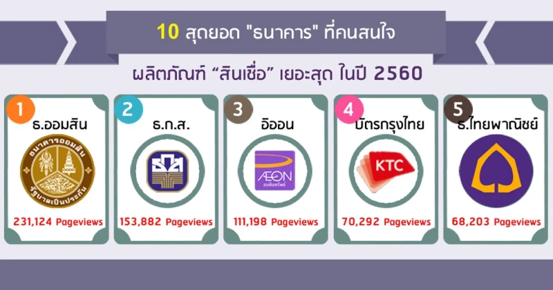 10 สุดยอด "ธนาคาร" ที่คนสนใจผลิตภัณฑ์สินเชื่อเยอะสุด ในปี 2560