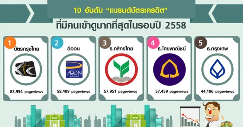 Top 10 "แบรนด์บัตรเครดิต" ที่มีคนเข้าดูมากที่สุดในรอบปี 2558